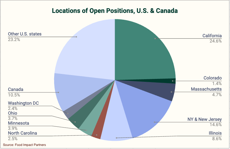 Chart: Food Impact Careers data