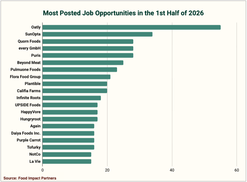 Chart: Food Impact Careers data
