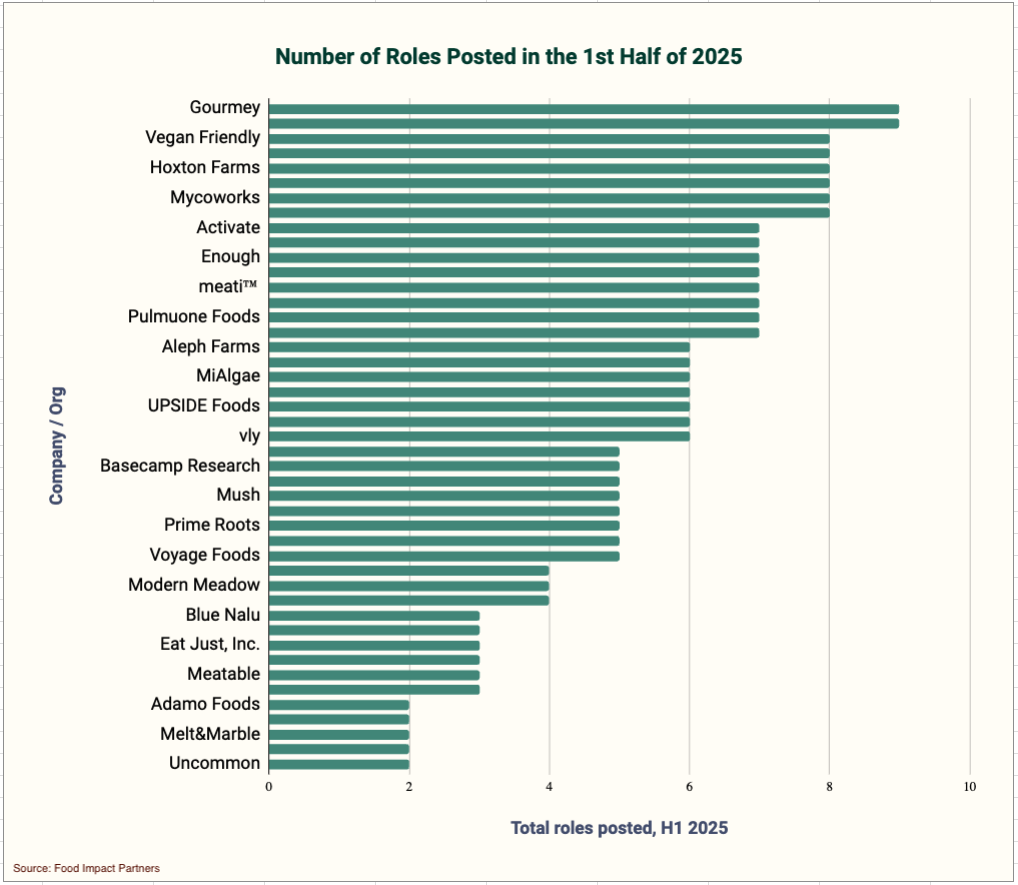 Chart: Food Impact Careers data
