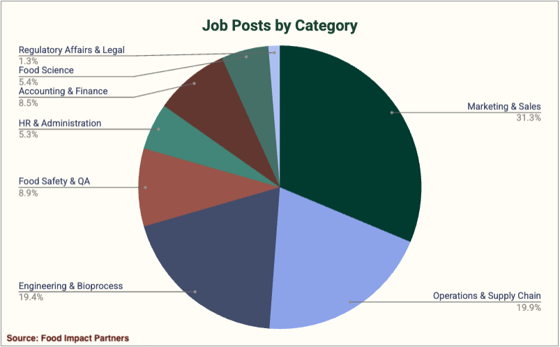 Chart: Food Impact Careers data