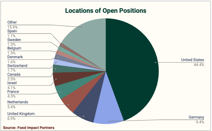 Chart: Food Impact Careers data