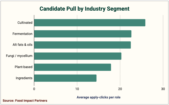 Chart: Food Impact Careers data