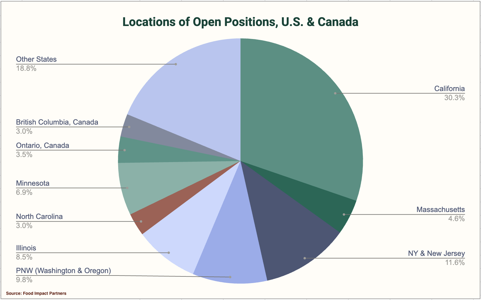 Chart: Food Impact Careers data