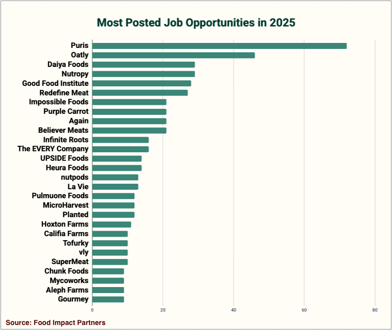 Chart: Food Impact Careers data