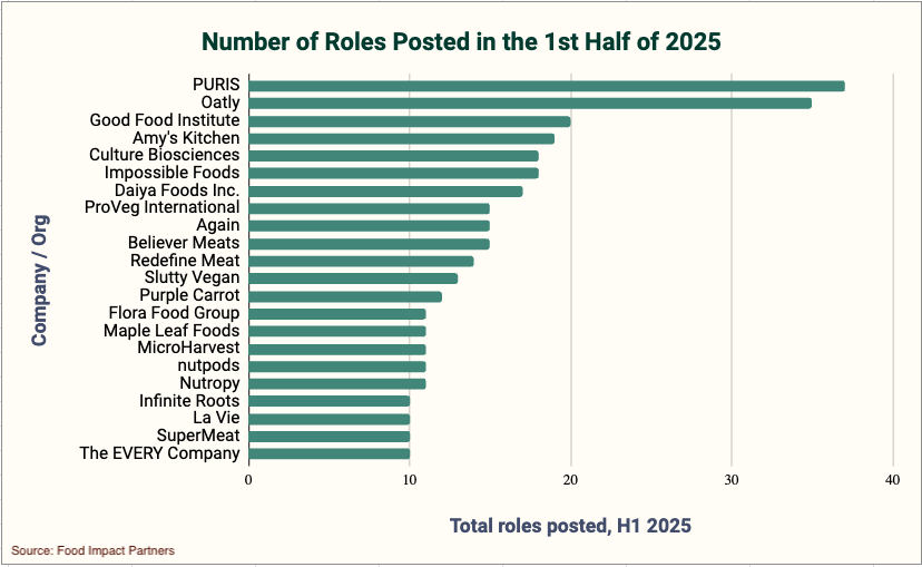 Chart: Food Impact Careers data